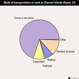 Channel Islands Beach mode of transportation to work chart