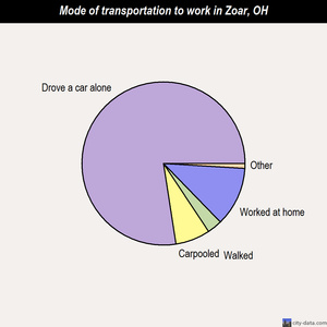 Zoar mode of transportation to work chart