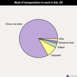 Ada mode of transportation to work chart