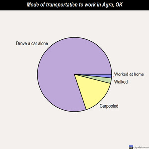 Agra mode of transportation to work chart