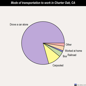 Charter Oak mode of transportation to work chart