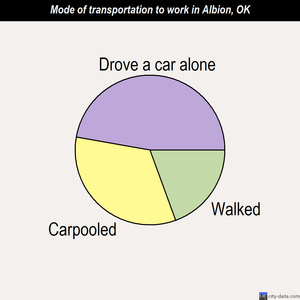 Albion mode of transportation to work chart