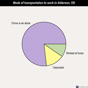 Alderson mode of transportation to work chart