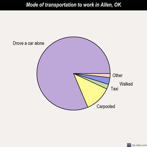 Allen mode of transportation to work chart