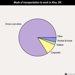 Alva mode of transportation to work chart
