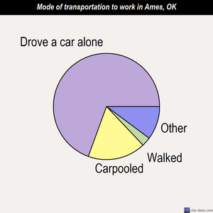 Ames mode of transportation to work chart