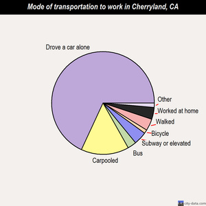 Cherryland mode of transportation to work chart