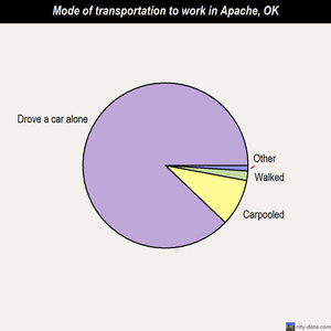 Apache mode of transportation to work chart