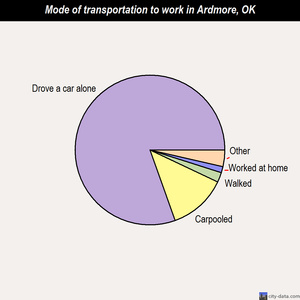 Ardmore mode of transportation to work chart