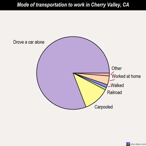 Cherry Valley mode of transportation to work chart
