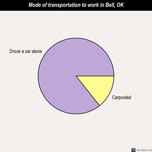 Bell mode of transportation to work chart