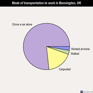 Bennington mode of transportation to work chart