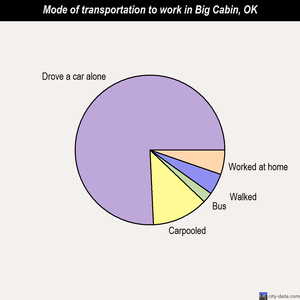 Big Cabin mode of transportation to work chart