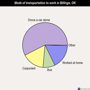 Billings mode of transportation to work chart