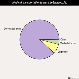 Glencoe mode of transportation to work chart
