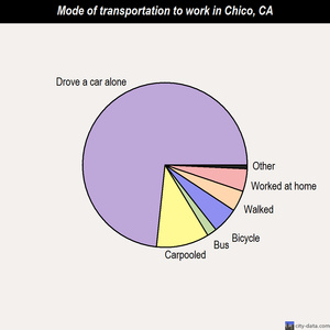 Chico mode of transportation to work chart