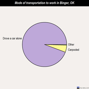 Binger mode of transportation to work chart