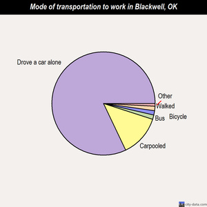 Blackwell mode of transportation to work chart