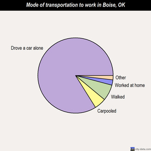 Boise mode of transportation to work chart
