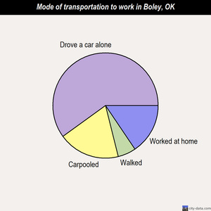 Boley mode of transportation to work chart