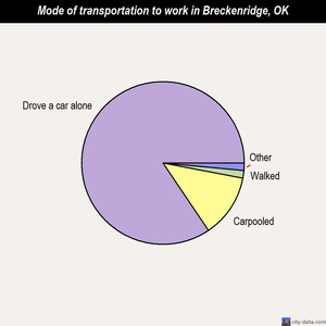 Breckenridge mode of transportation to work chart