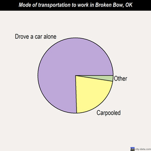 Broken Bow mode of transportation to work chart
