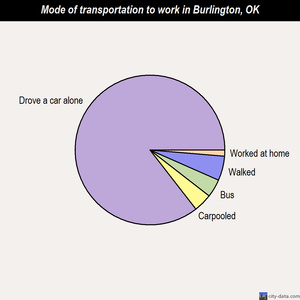 Burlington mode of transportation to work chart