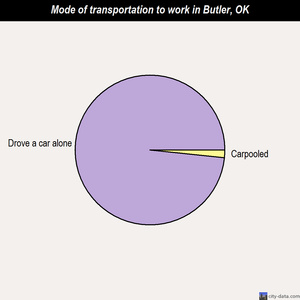 Butler mode of transportation to work chart