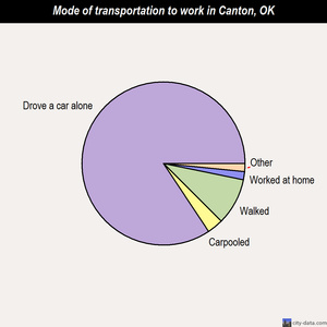Canton mode of transportation to work chart