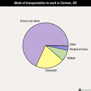 Carmen mode of transportation to work chart
