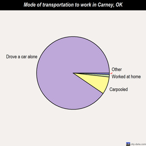 Carney mode of transportation to work chart