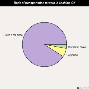Cashion mode of transportation to work chart