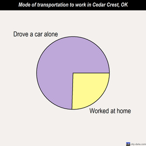 Cedar Crest mode of transportation to work chart