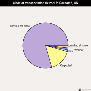 Checotah mode of transportation to work chart