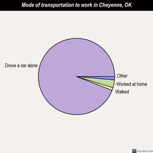 Cheyenne mode of transportation to work chart