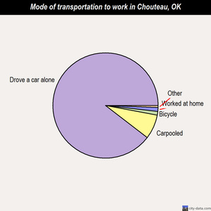 Chouteau mode of transportation to work chart