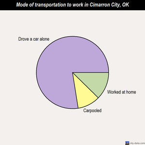 Cimarron City mode of transportation to work chart