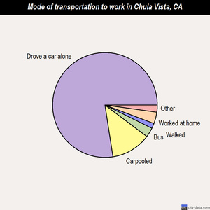 Chula Vista mode of transportation to work chart