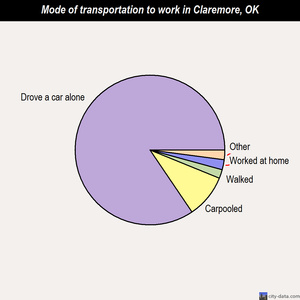 Claremore mode of transportation to work chart