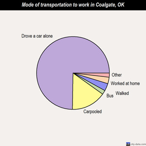 Coalgate mode of transportation to work chart