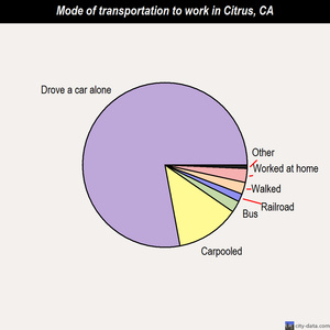 Citrus mode of transportation to work chart
