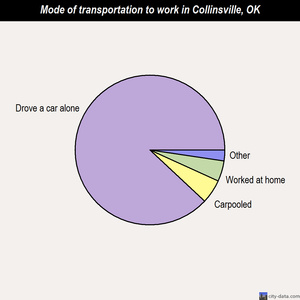 Collinsville mode of transportation to work chart