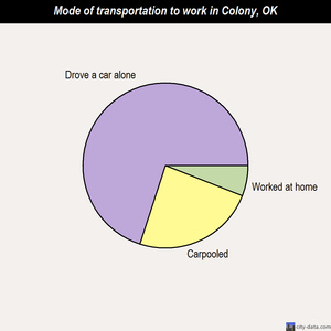 Colony mode of transportation to work chart