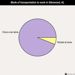 Glenwood mode of transportation to work chart