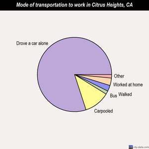 Citrus Heights mode of transportation to work chart