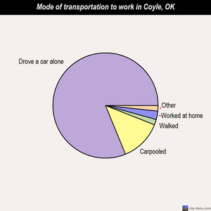 Coyle mode of transportation to work chart
