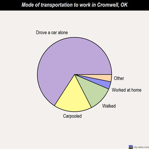 Cromwell mode of transportation to work chart
