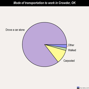 Crowder mode of transportation to work chart