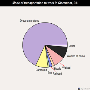 Claremont mode of transportation to work chart