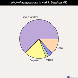 Davidson mode of transportation to work chart